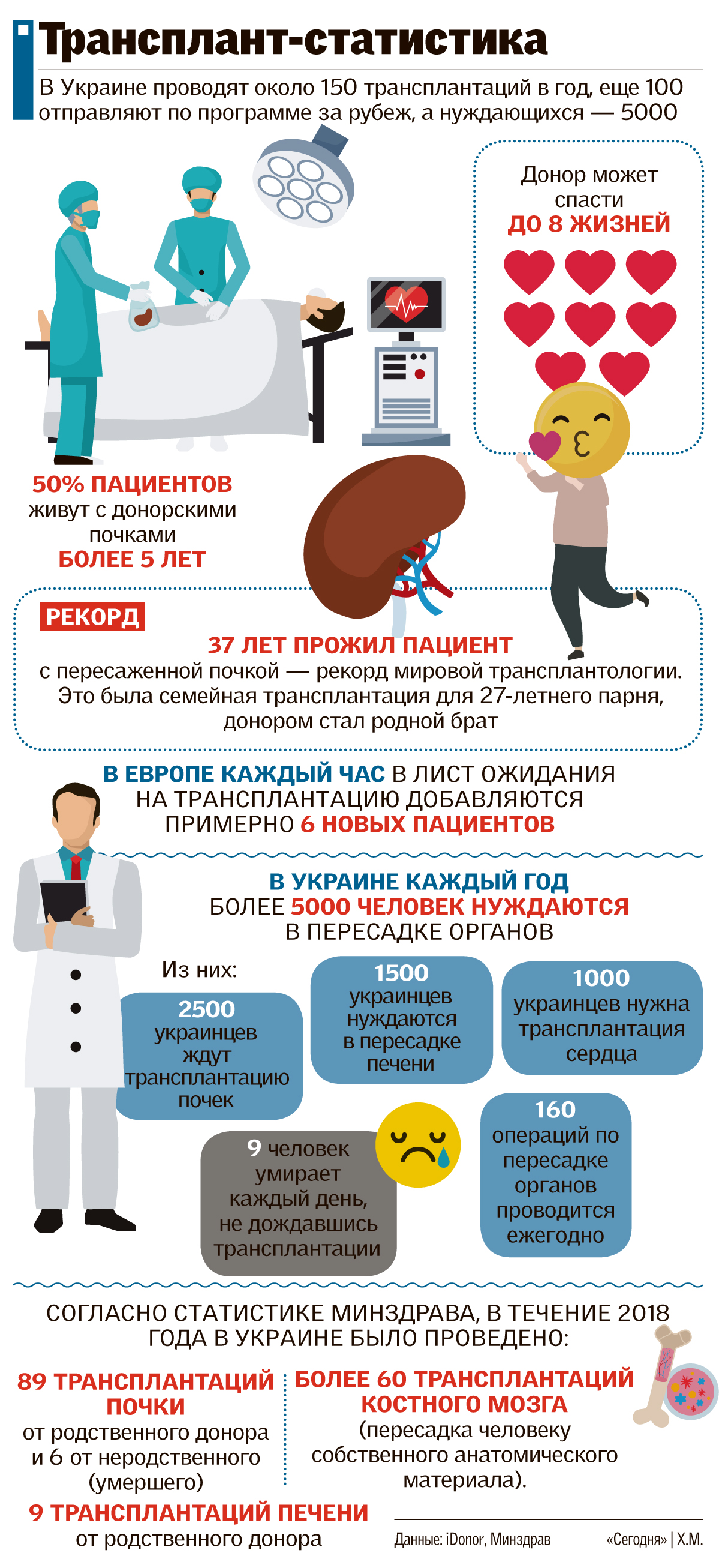 трансплантация, трансплантология в Украине, донорство в Украине