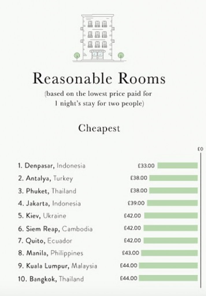 рейтинг городов мира, самые дешевые отели мира