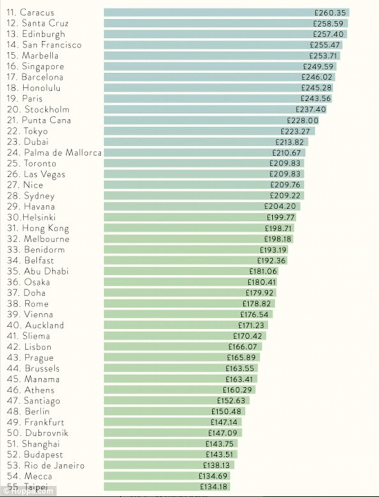 рейтинг городов мира, Рейтинг городов мира, где отдых дороже