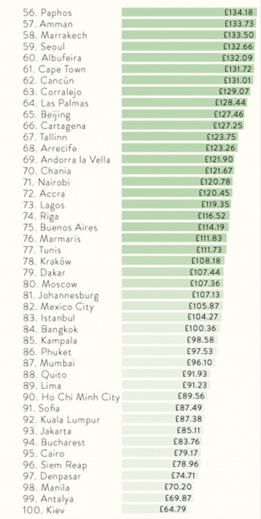 рейтинг городов мира, где отдыхать дешевле